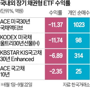 '매파 연준'에 놀란 장기채 레고카지노