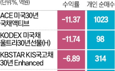 '매파 연준'에 놀란 장기채 ETF