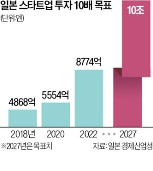 재일동포 벤처펀드 첫 조성…K메이저카지노 단비