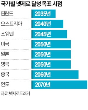 천문학적 '탄소중립 청구서' 날아올라…선거 앞두고 각국 후퇴