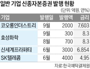 기업들 자본확충 '비상'…영구채 쏟아낸다