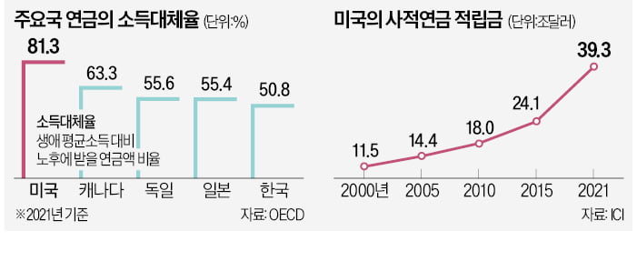  美선 흔한 '연금 백만장자'…"증시 불안해도 연금은 안 깬다"