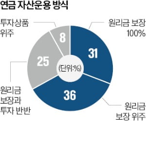 韓 '원금 보장형' 85%…美 '주식형 펀드' 70%