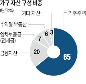 자산 '부동산 몰빵'…노후 생활비 마련 힘들다