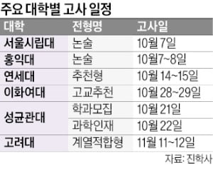 서울시립·홍익대 추석직후 논술…면접은 학생부 완벽히 숙지해야