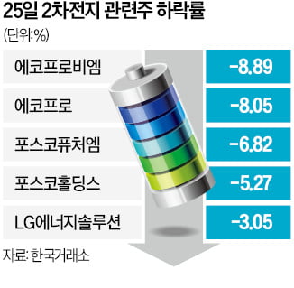 코스피 2500 붕괴…2차전지株 급락