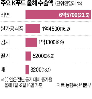 글로벌 K푸드 인기에…농식품 수출 '플러스' 전환