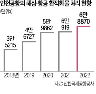 韓-中 해상·항공 연계…복합화물 운송 늘었다