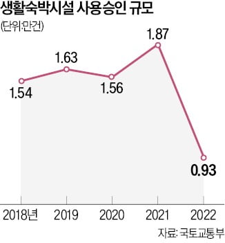 레지던스 이행강제금, 내년까지 1년 더 유예