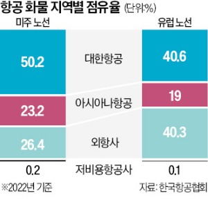 아시아나 화물·노선 '차·포' 떼더라도…대한항공 "합병 끝까지 완수"