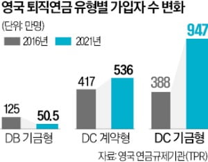 "NEST 고객 빼오자"…경쟁이 키운 英 퇴직연금