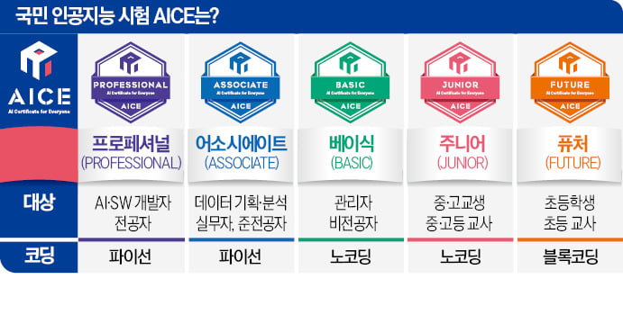 "고객 통신비 예측 AI 모델 만들어라"…AICE는 업무 적용에 최강