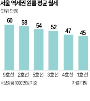 역세권 원룸 월세…1호선 45만원, 8호선 61만원