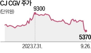 유상증자 제동에…카지노사이트 CGV 눈물