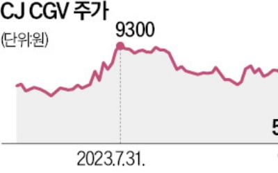 유상증자 제동에…CJ CGV 눈물