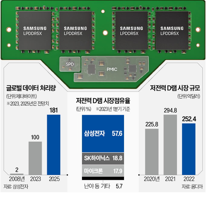  삼성전자, 33兆 저전력 D램도 '초격차'