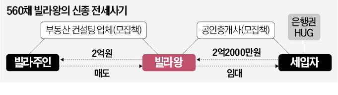 빚쟁이가 2년 만에 560채 보유…'신종 빌라왕' 잡혔다