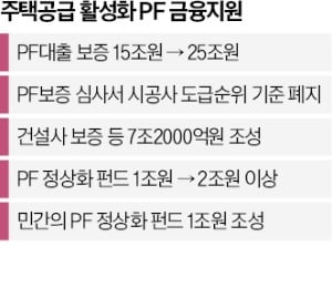 메이저카지노사이트대출 보증 15조→25조…돈맥경화 해소