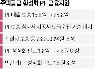 PF대출 보증 15조→25조…돈맥경화 해소