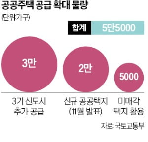 3기신도시 3만가구 늘리고…서울 30㎞내 중소택지 한꺼번에 푼다