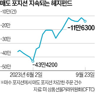 주식 던지는 美헤지펀드…증시 비관론 '스멀스멀'