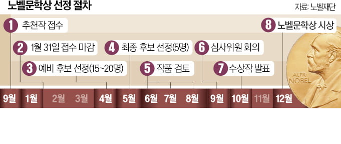 올해 노벨문학상? 도박사들 '원픽'은 中 찬쉐