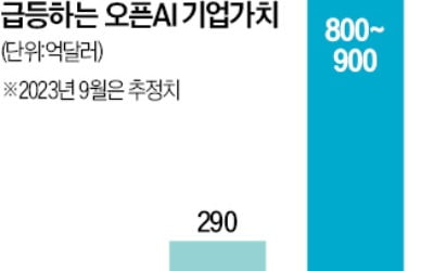 오픈AI 몸값 122조원…챗GPT 열풍에 1년새 3배 늘어