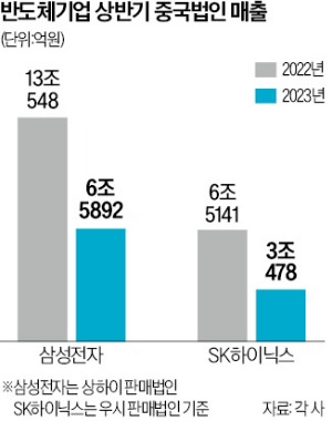 美의 中수출 규제 풀리지만…삼성·SK "반도체 적극 투자 어려워"