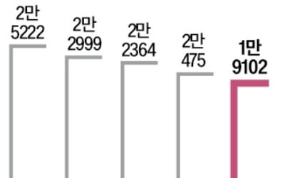 7월 출생아도 2만명 붕괴…韓인구, 45개월째 감소세