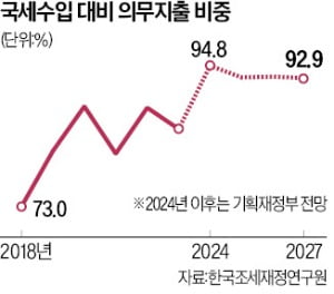 조세연 "내년 국세 95%가 복지·이자 지출"