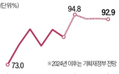 조세연 "내년 국세 95%가 복지·이자 지출"