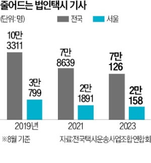 법인택시 족쇄 된 '주40시간 근로' 손본다