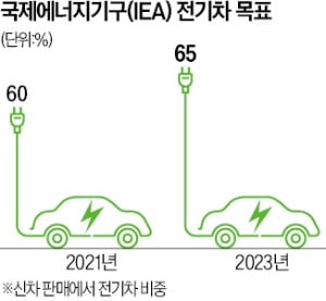 "2030년 세계 전기차 비중 65%로 확대"