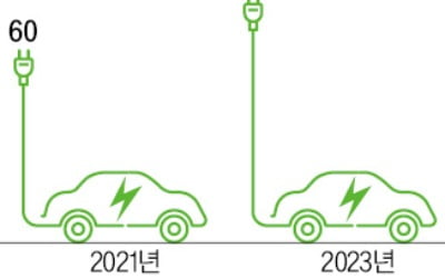 "2030년 세계 전기차 비중 65%로 확대"