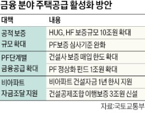 PF 보증 10조원 확대…"금융사도 신규자금 지원 나서야"