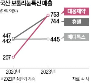 美 뚫고…대웅제약 '보톡스 1위' 꿰찼다