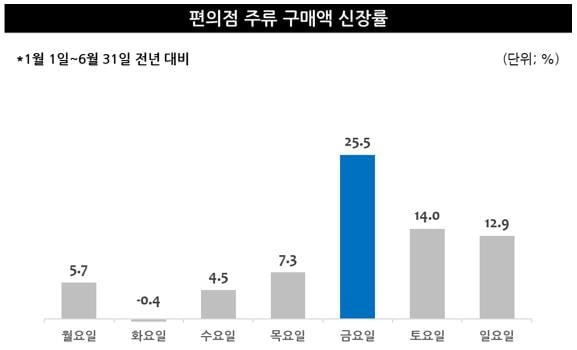 금요일 편의점 찾는 직장인들, '맥주' 말고 '이것' 찾는다