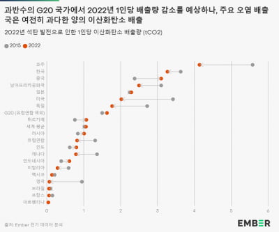 한국, 석탄발전에 따른 1인당 온실가스 배출량 2위