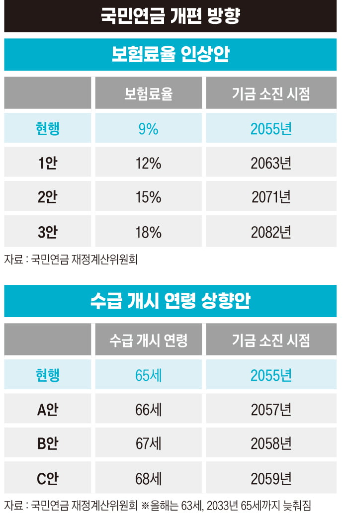 '1000조' 쌓인 국민연금, 빚이 1800조…개혁의 시간 도래