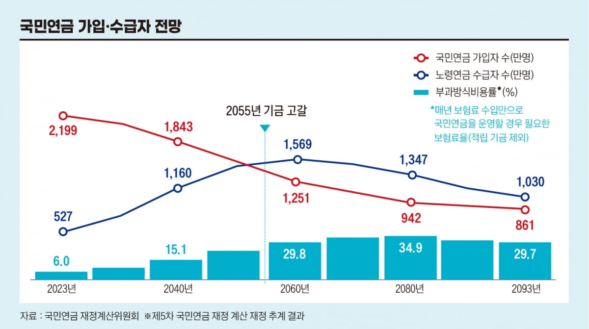 '1000조' 쌓인 국민연금, 빚이 1800조…개혁의 시간 도래