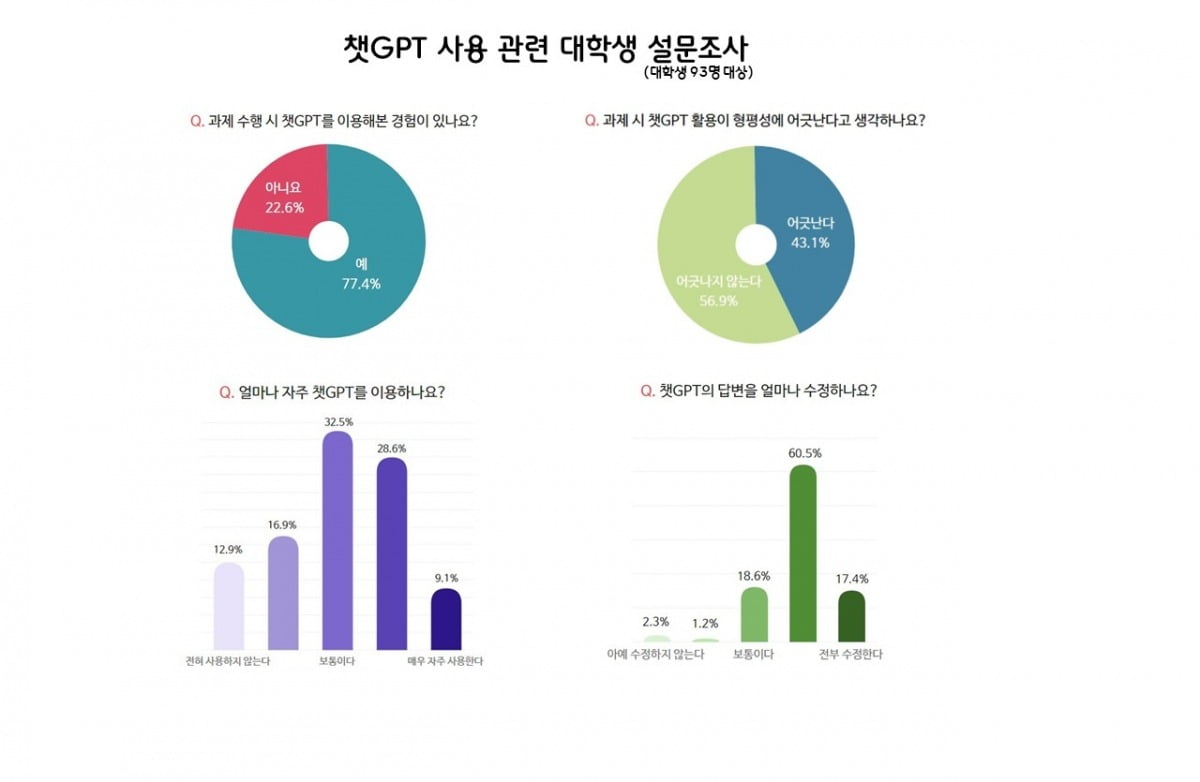 한경잡앤조이가 실시한 ‘챗GPT 과제 수행’ 관련 대학생 설문조사 결과. 
