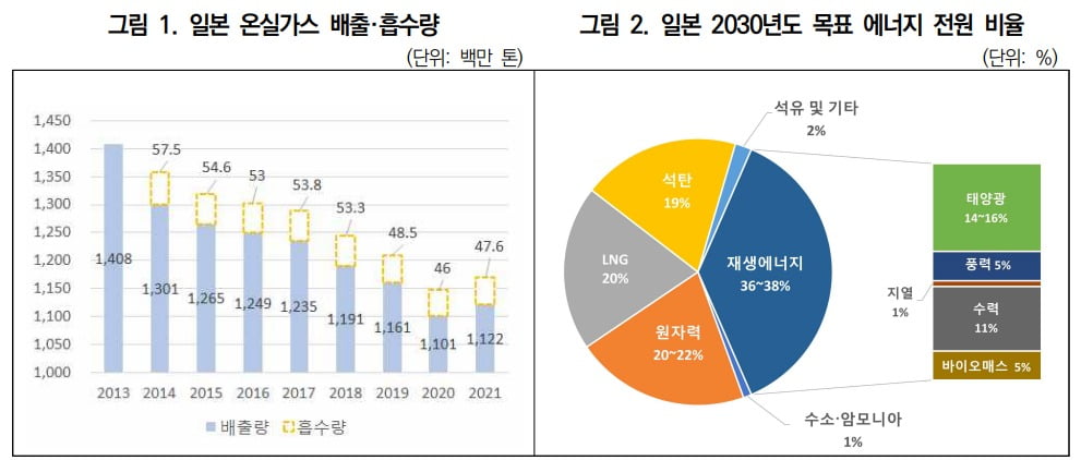 일본 온실가스 배출량 추이 및 2030년도 목표 에너지 전원 비율. 출처 : 대외경제정책연구원