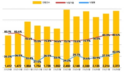 지역 건설회사 소유 아파트 경매로 쏟아져 전국 아파트 낙찰율↑