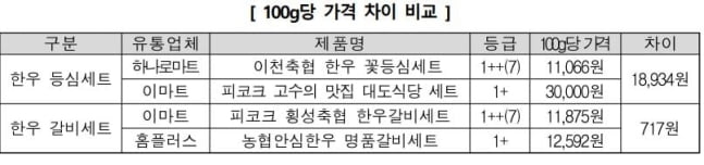 “비싸다고 다 좋은게 아니었네”...한우 선물세트 잘못사면 ‘낭패’