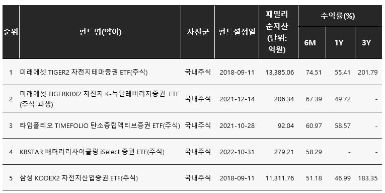 2023년 상반기 국내시장 ESG펀드 수익률 톱 5. 출처 : 서스틴베스트