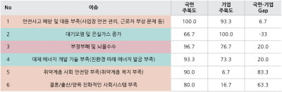 국민 10명 중 4명 ESG '안다'...'안전사고 예방' 관심