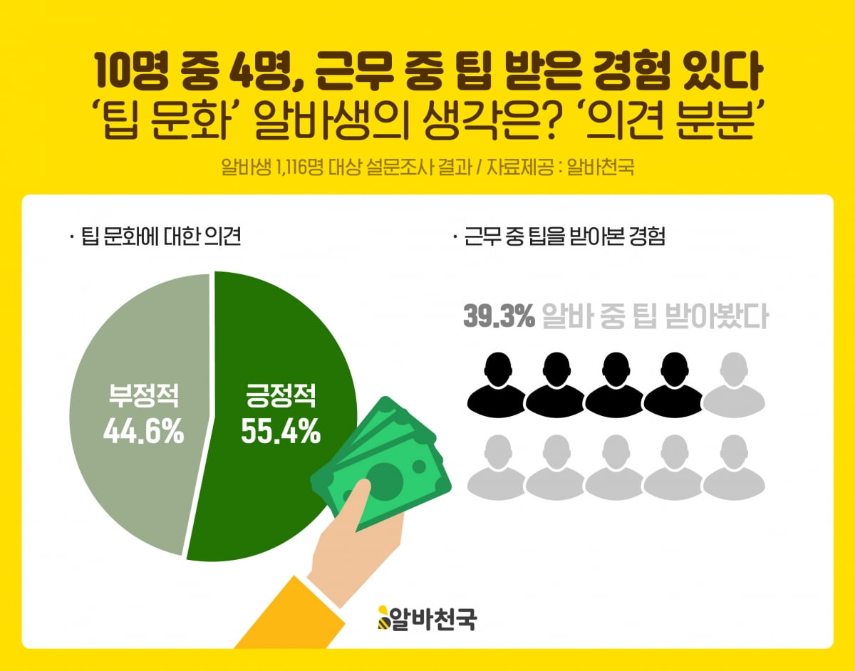 젊을수록 ‘팁’에 인색···알바생들 "팁 받으면 갑질 손님 늘어날 것"