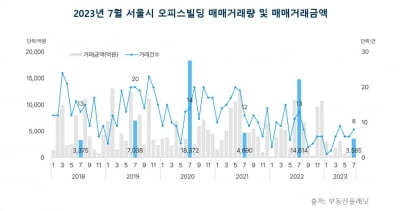 오피스 매매 시장, 저조한 성적 …임대는 안정적