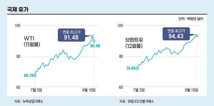 빈 살만·푸틴 결정에 치솟는 국제 유가…미국의 군사 동맹으로 안정화 될까