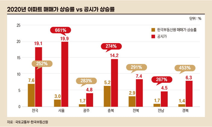 문재인 정부 서울 집값 통계, 민간 통계와 10%p 차이 난 이유[아기곰의 부동산 산책]